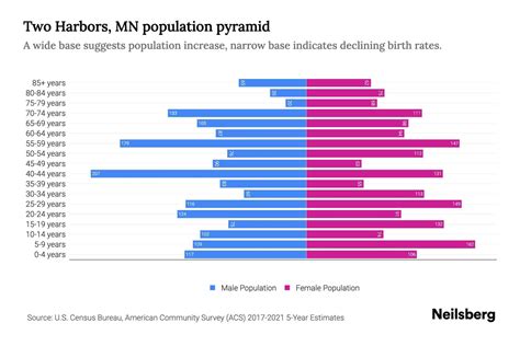 Two Harbors, Minnesota Population & Demographics .